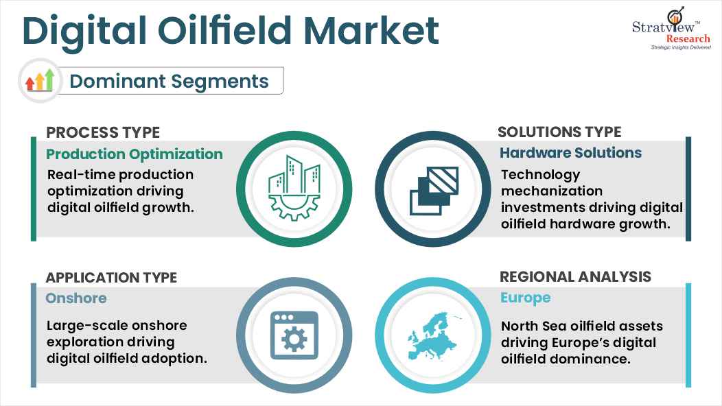 digital oilfield market segments